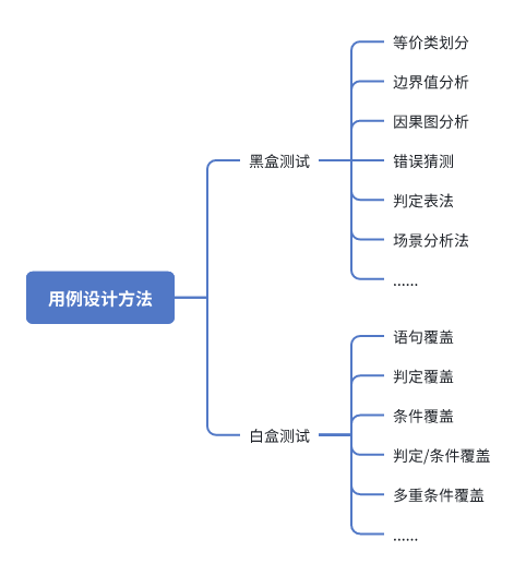 测试用例设计方法