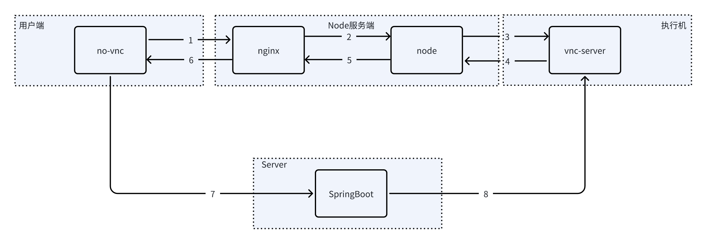 vnc