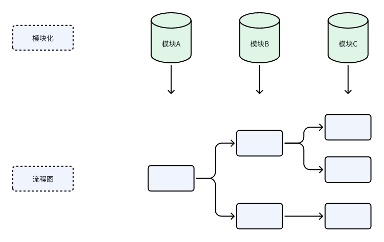 模块化