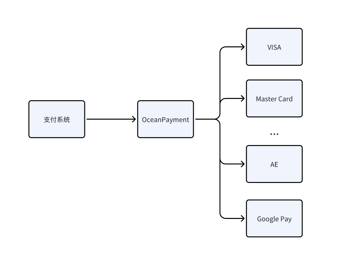 OceanPayment