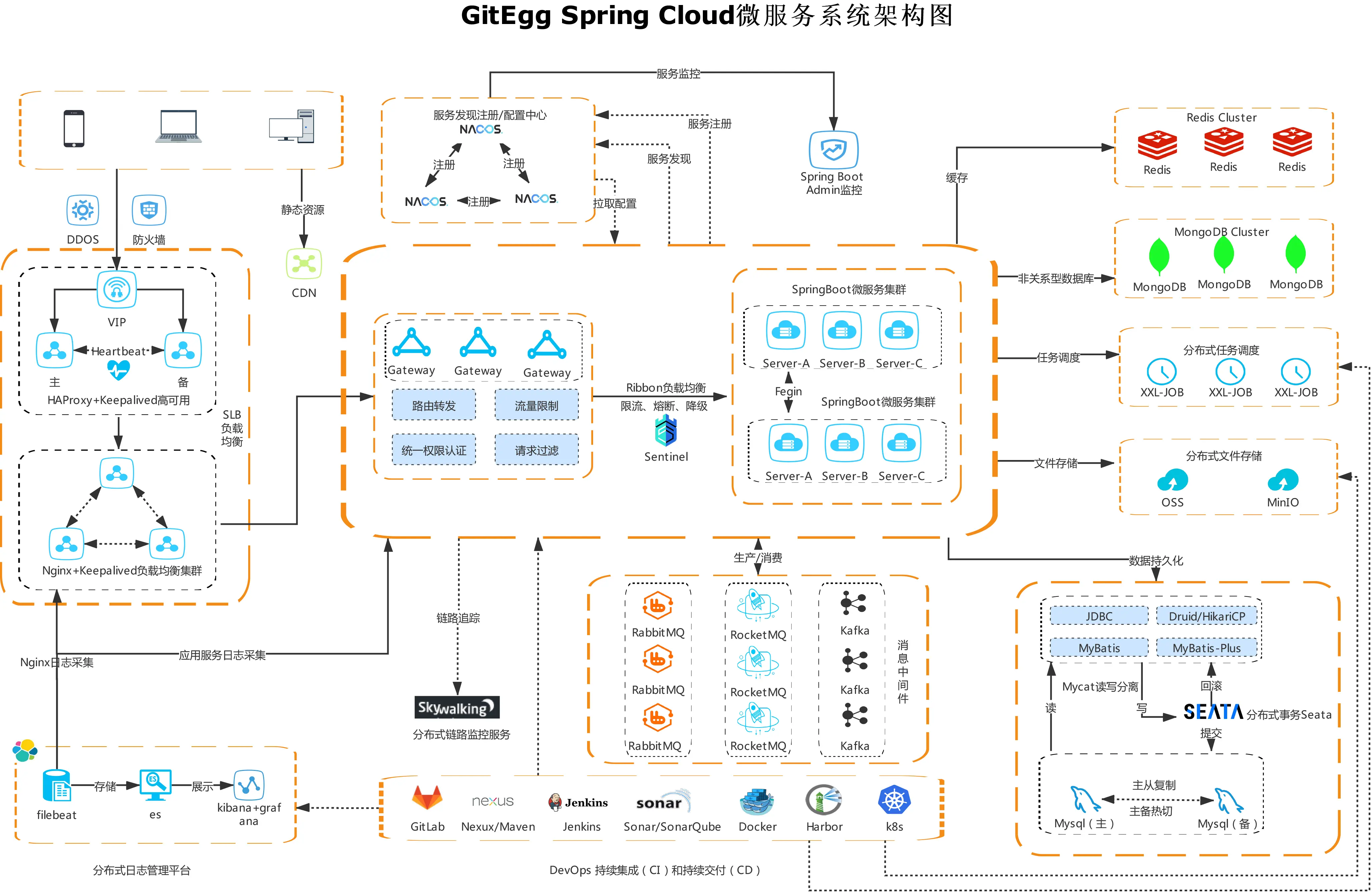 Spring Cloud微服务架构图